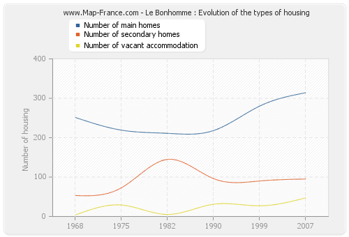 Le Bonhomme : Evolution of the types of housing